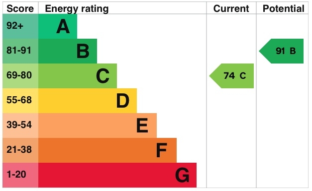 Energy Usage