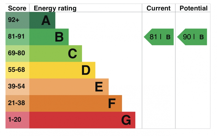 Energy Usage