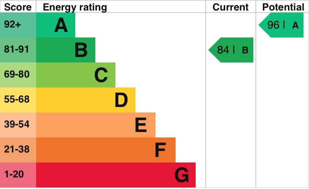 Energy Usage