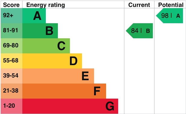 Energy Usage